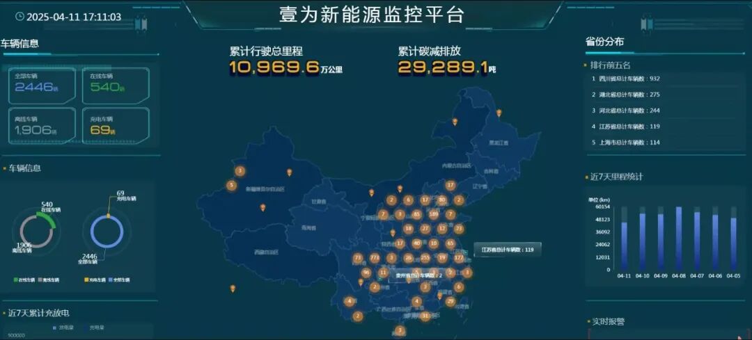 Yiwei monitoring platform